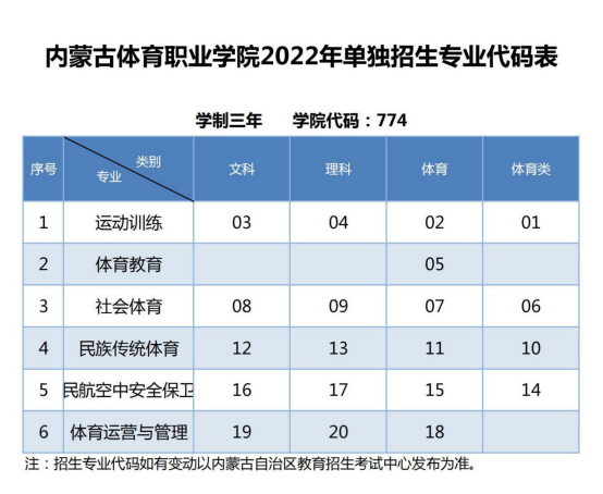 2022年内蒙古体育职业学院高职单独招生专业