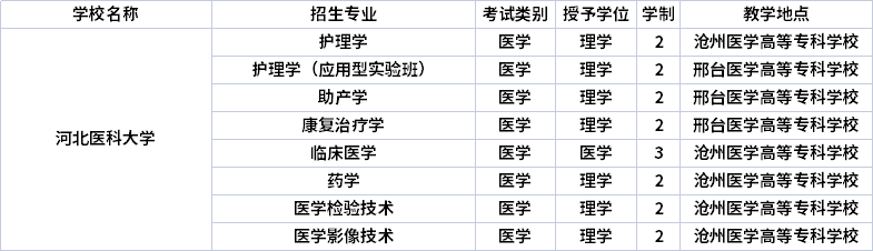 2022年河北医科大学专升本招生专业