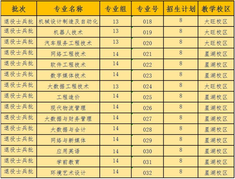 2022年广东工商职业技术大学退役士兵专升本招生专业