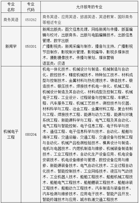 湖北大学知行学院2022年普通专升本招生专业对照表