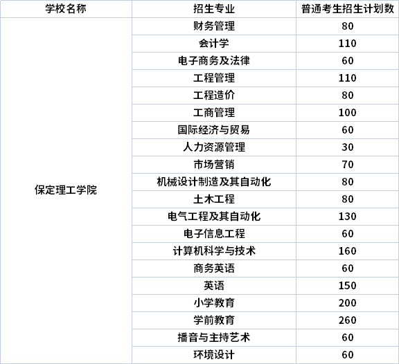 2022年保定理工學院專升本專業(yè)計劃（招生專業(yè)計劃人數(shù)）