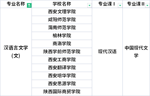 2022年陜西專升本漢語言文學(xué)專業(yè)考試科目