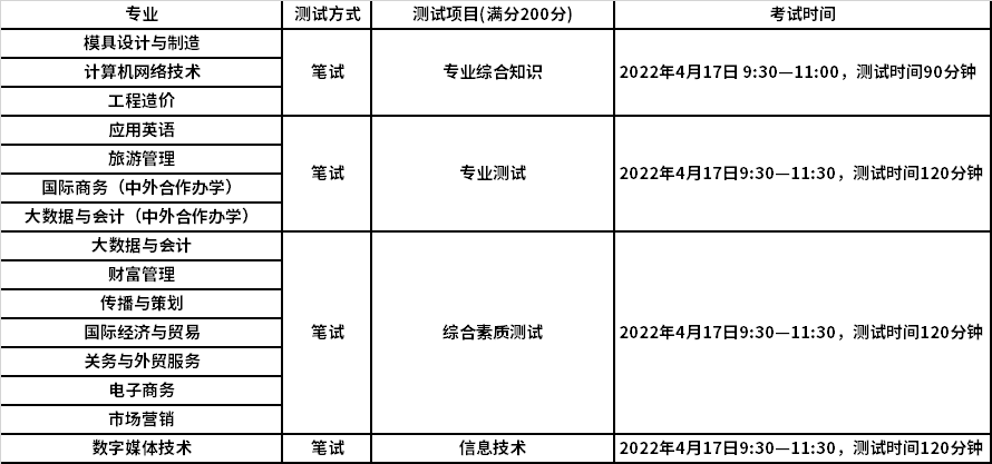 2022年提前招生(普高生)專業(yè)測試形式匯總表