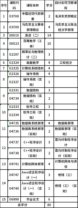 太原理工大學自考本科計算機科學與技術(shù) (080901)考試計劃