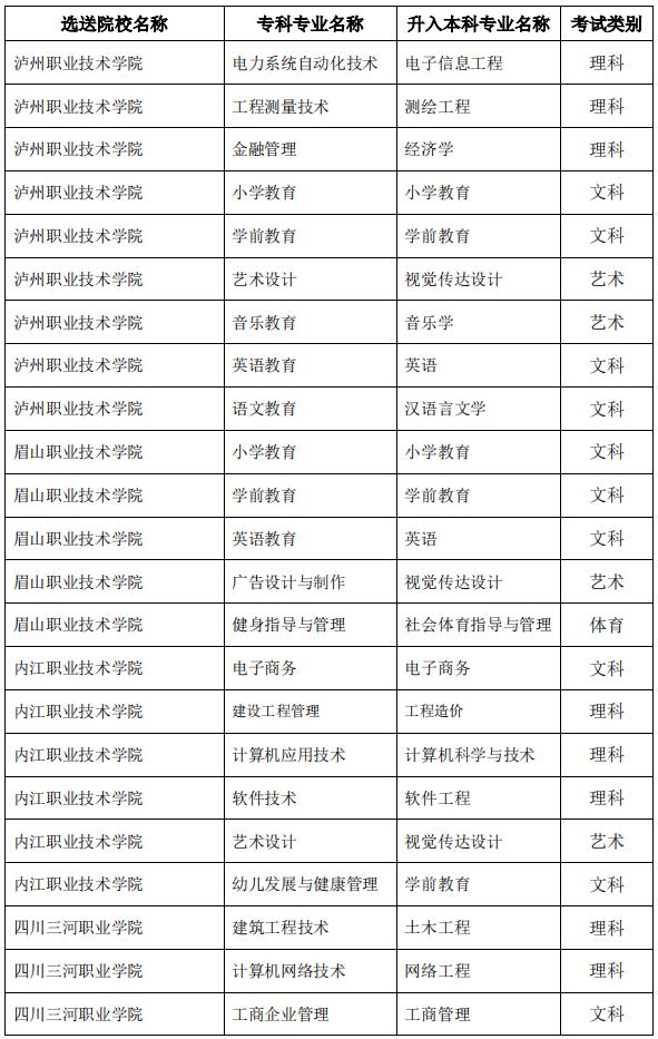 內(nèi)江師范學院專升本招生專業(yè)對照表