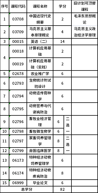 山西農(nóng)業(yè)大學自考本科動物醫(yī)學 (090401)考試計劃