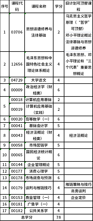 山西財經(jīng)大學(xué)自考專科市場營銷 (630701)考試計劃