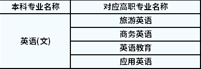 2022年陜西專升本英語對應(yīng)高職專業(yè)