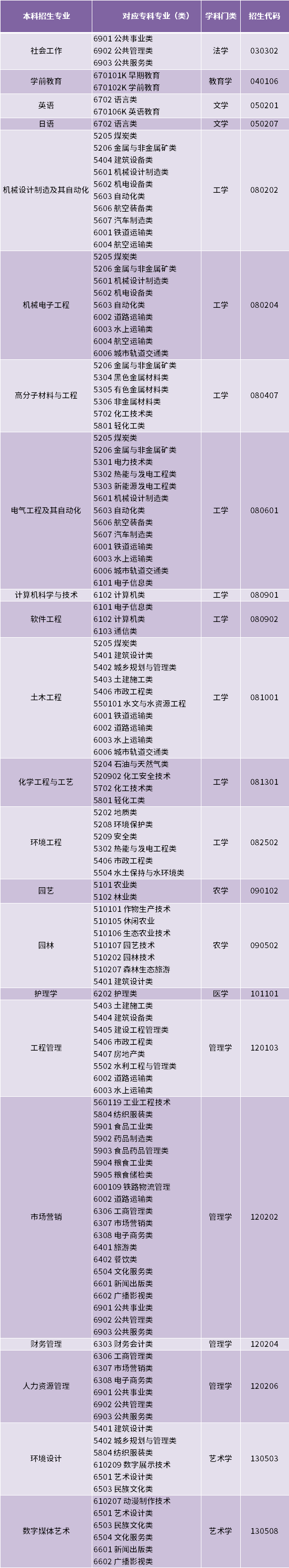 2022年濰坊科技學(xué)院專升本招生專業(yè).jpg