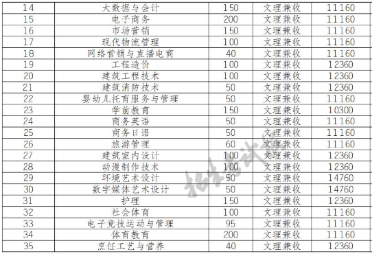 2022年四川托普信息技術(shù)職業(yè)學(xué)院高職單招普高類專業(yè)計劃