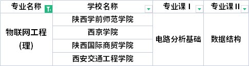 2022年陜西專升本物聯網工程專業(yè)考試科目