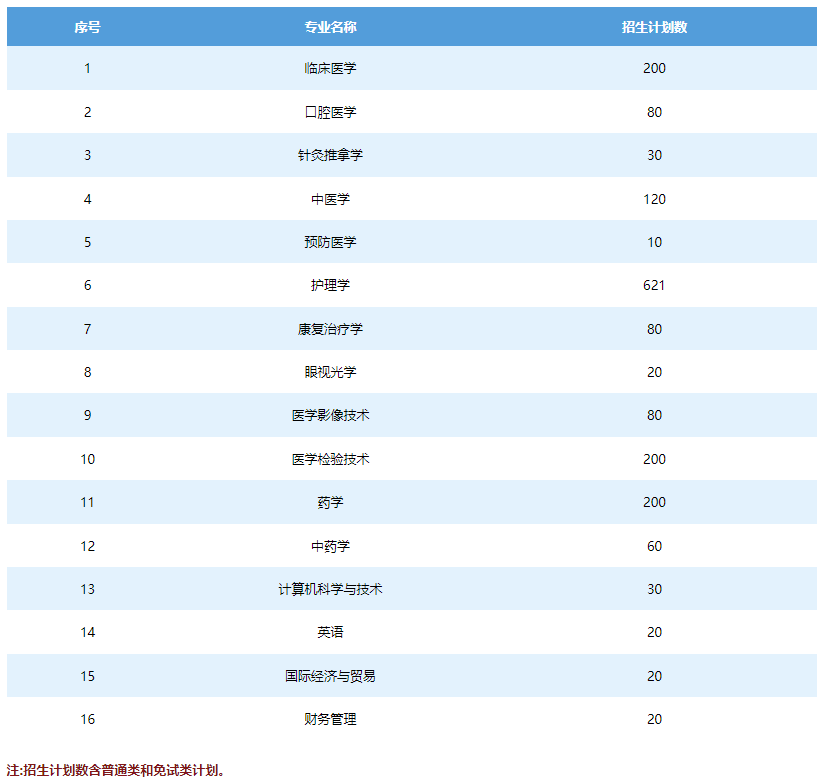 招生專業(yè)及計劃數(shù)