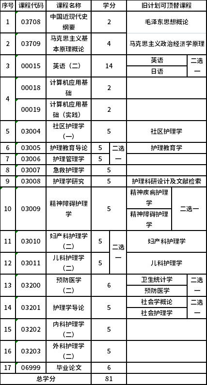 長(zhǎng)治醫(yī)學(xué)院自考本科護(hù)理學(xué) (101101)考試計(jì)劃