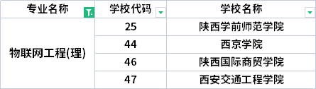 2022年陜西專升本物聯(lián)網(wǎng)工程專業(yè)招生院校