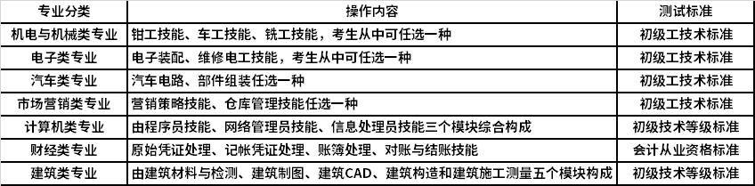 职业技能操作内容及标准