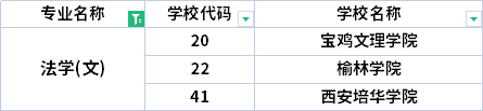 2022年陜西專升本法學(xué)專業(yè)招生院校