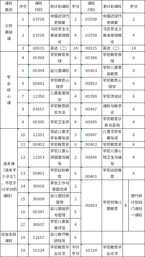 安徽師范大學(xué)自考本科學(xué)前教育(040106)考試計劃