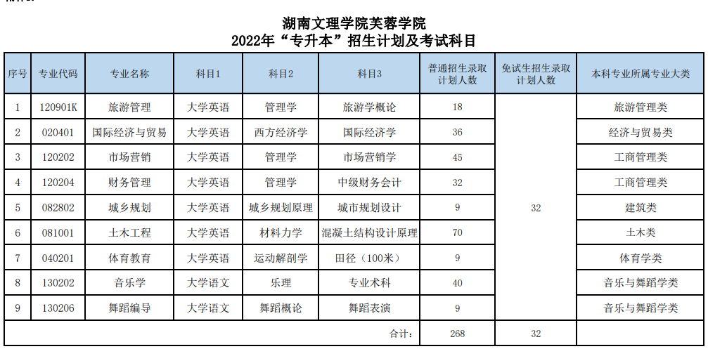 2022年湖南文理學(xué)院芙蓉學(xué)院專升本招生專業(yè)及招生計(jì)劃