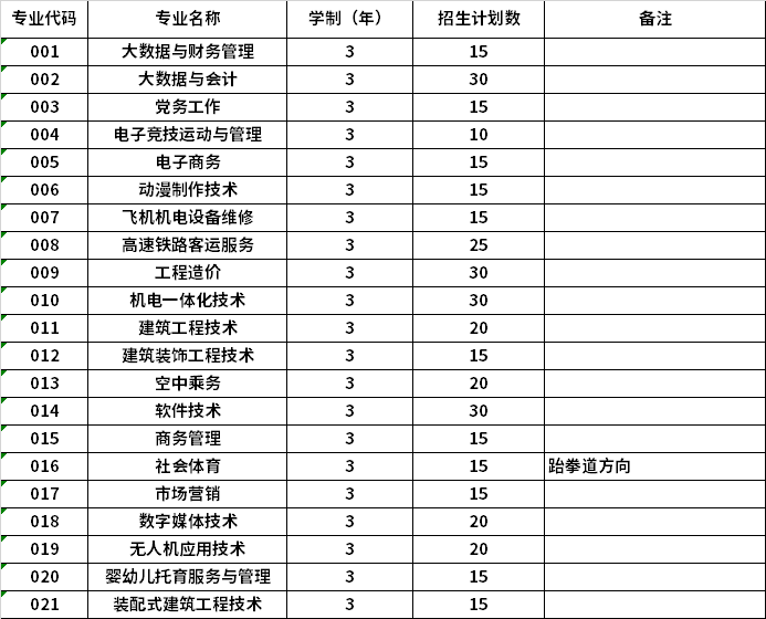 2022年齊齊哈爾理工職業(yè)學(xué)院高職單招招生專業(yè)計劃