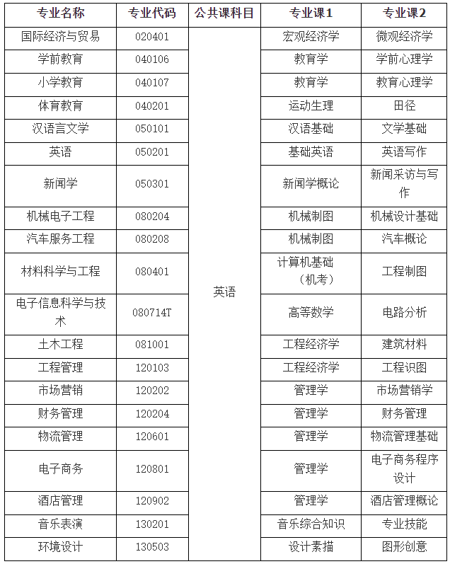 附件3:湖北第二师范学院2022年普通专升本退役大学生士兵职业技能综合