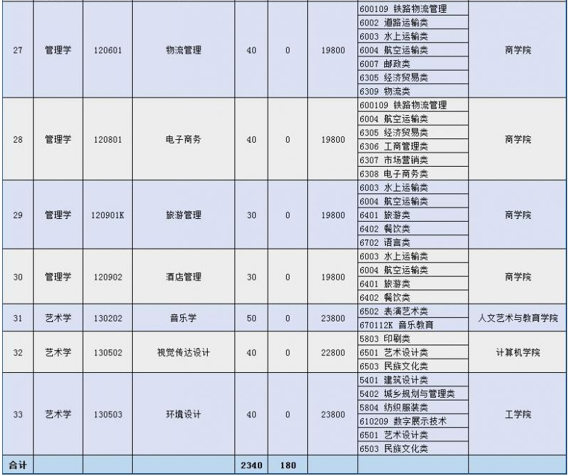 2022年山東協(xié)和學(xué)院專升本招生專業(yè)