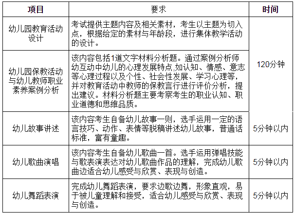 考查項(xiàng)目要求及時(shí)間分配