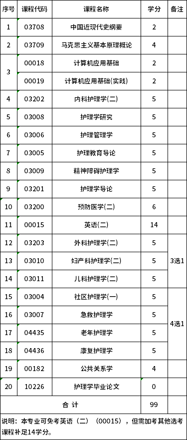 蚌埠醫(yī)學院自考本科護理學(101101)考試計劃