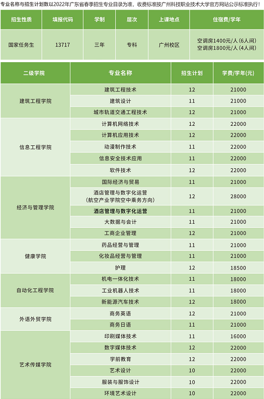 2022年广州科技职业技术大学依据学考成绩录取招生专业计划