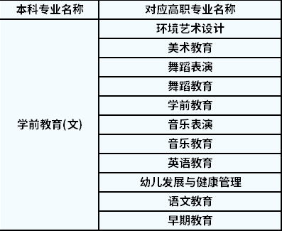 2022年陜西專升本學(xué)前教育對(duì)應(yīng)高職專業(yè)