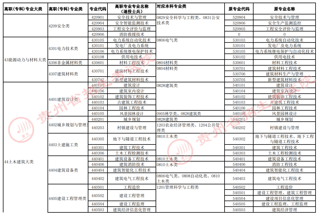 2022年貴州專升本高職（專科）專業(yè)與對應本科專業(yè)類統(tǒng)計表（退役士兵）