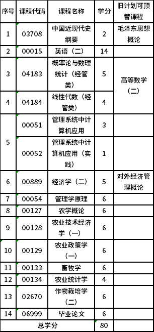 山西农业大学自考本科农林经济管理 (120301)考试计划