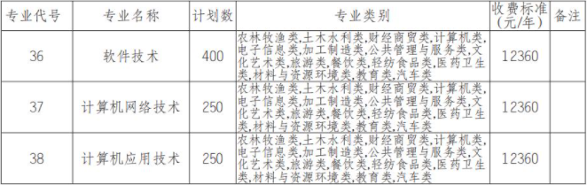 2022年四川托普信息技術職業(yè)學院高職單招中職類專業(yè)計劃