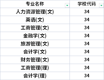 2022年西安財(cái)經(jīng)大學(xué)行知學(xué)院專升本招生專業(yè)