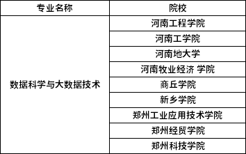 2022年河南專升本數(shù)據(jù)科學(xué)與大數(shù)據(jù)技術(shù)專業(yè)招生院校