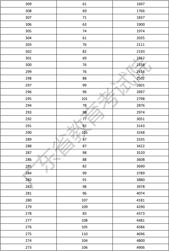 2022年廣東依學考體育類考生分數(shù)段