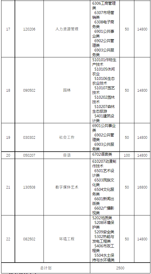 2022年潍坊科技学院专升本招生专业