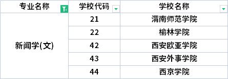 2022年陜西專升本新聞學(xué)專業(yè)招生院校