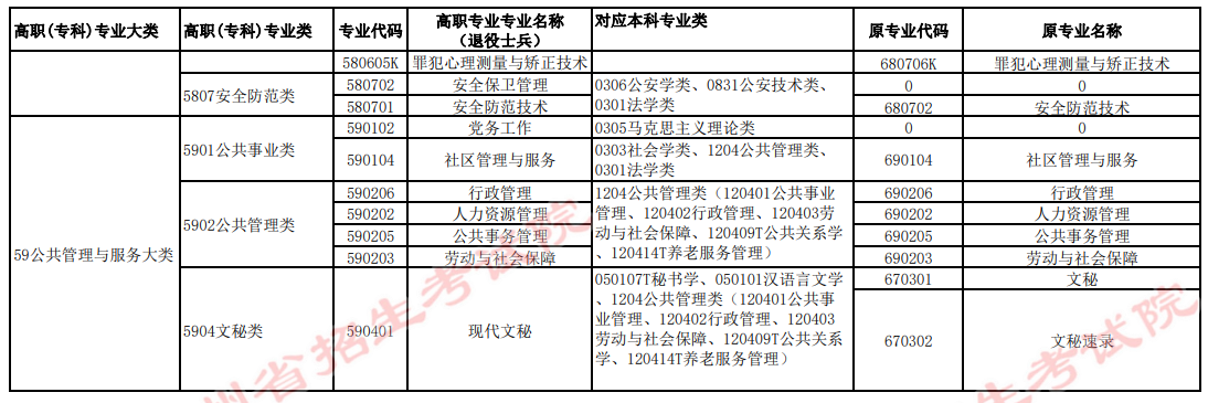 2022年貴州專升本高職（?？疲I(yè)與對應本科專業(yè)類統(tǒng)計表（退役士兵）