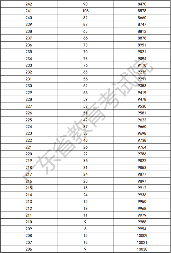 2022年广东依学考美术类考生分数段