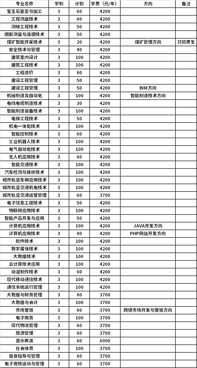 河南工业和信息化职业学院2022年单独考试招生专业计划表