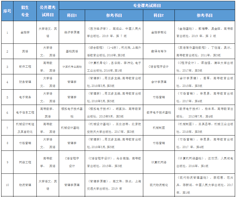 2022年合肥師范學(xué)院專升本考試科目及參考書(shū)目