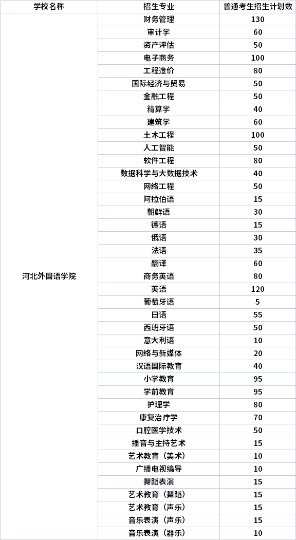 2022年河北外国语学院专升本专业计划（招生专业计划人数）