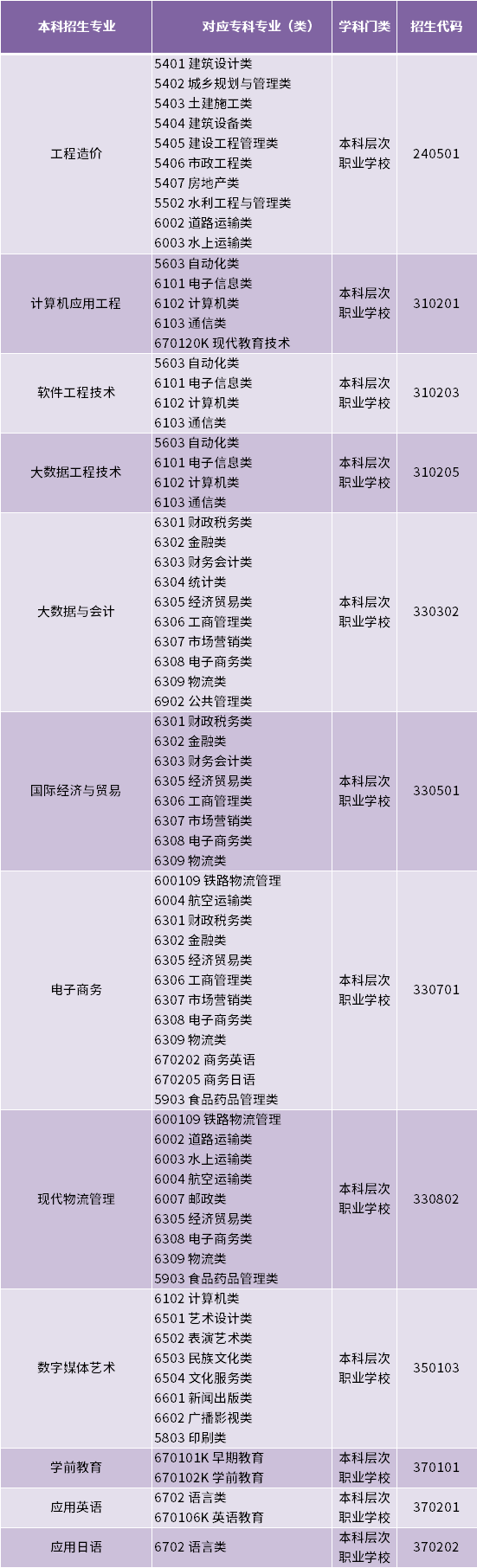 2022年山東外事職業(yè)大學(xué)專升本報(bào)考對應(yīng)?？茖I(yè)