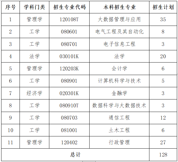 招生專業(yè)及招生計劃