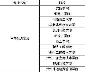 2022年河南專升本電子信息工程專業(yè)招生院校