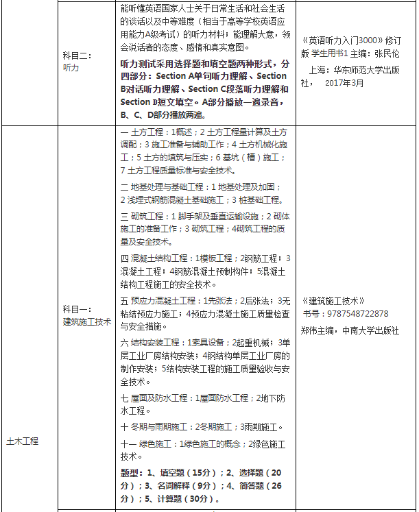 普通在校生考試科目、考試內(nèi)容及要求、參考書