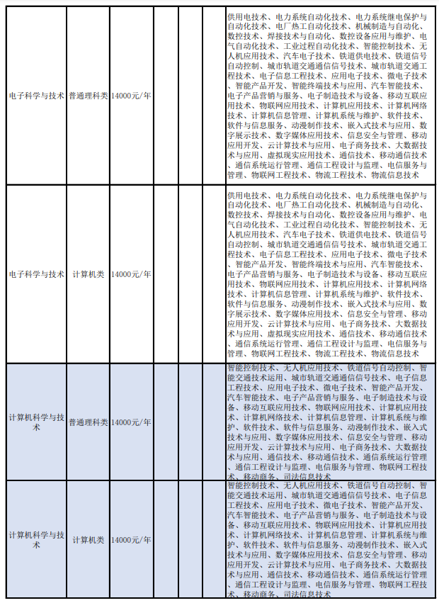 重慶對(duì)外經(jīng)貿(mào)學(xué)院2022年普通“專升本”招生專業(yè)及高職（?？疲I(yè)對(duì)應(yīng)一覽表