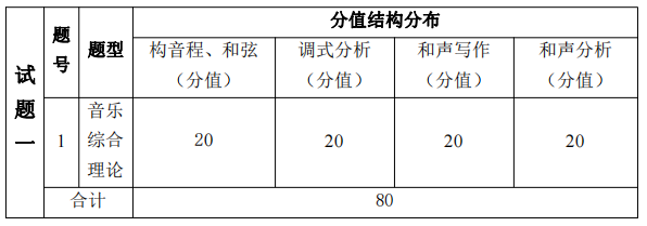 考試題型、題量及分值分布