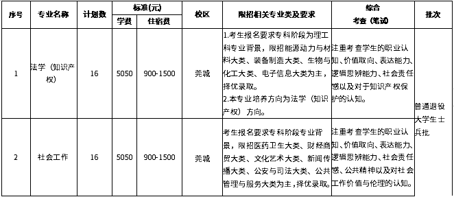 招生專業(yè)及計劃