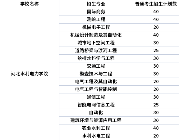 2022年河北水利電力學(xué)院專(zhuān)升本專(zhuān)業(yè)計(jì)劃（招生專(zhuān)業(yè)計(jì)劃人數(shù)）